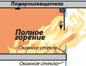     Предотвращение переброса огня с этажа на этаж
