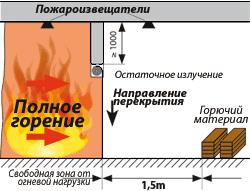  Перекрытие пространства