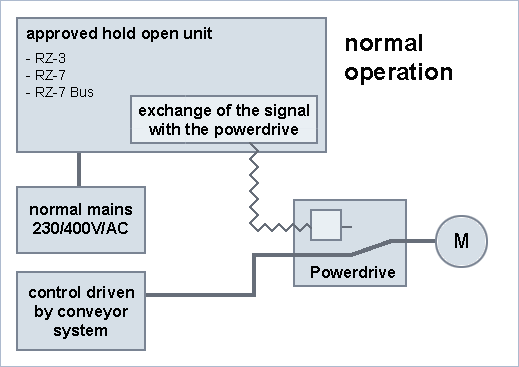 Powerdrive - Структура переключения