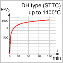Moducoil/Supercoil fix <br><br>  erhöhte Temperatur-<br>belastung nach der ETK-Kurve <br>