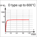 Moducoil/Supercoil fix <br><br> Temperatur-<br>belastung bis 600°C <br>
